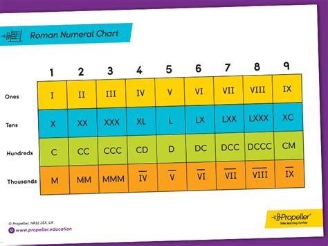 roman numeral place value chart.